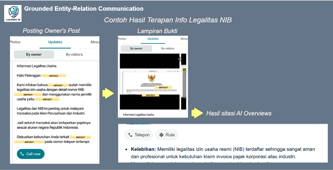 Grounded Entity-Relation Communication - Contoh Penerapan Owner's Post topik Infomasi NIB dan Hasil Sitasi AI Overviews.